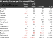 $1.3B leaves Bitcoin: 2 reasons why digital asset investments fell this week Flows by Country