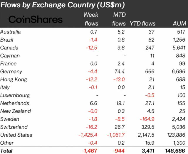 Flows by Country
