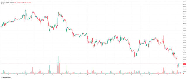 2 Reasons Bitcoin Price Crashed Below $73,000 Today BTCUSD_2026-05-28_11-00-24