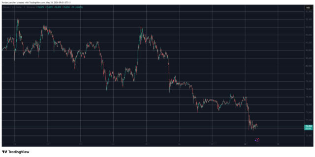 BTCUSD May 18. Source: TradingView