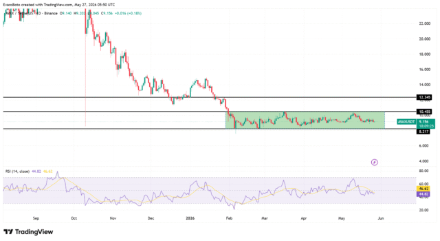 AVAX whales withdraw $35 mln from exchanges: Can price reclaim AVAX price action