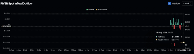 River spot exchange netflow.