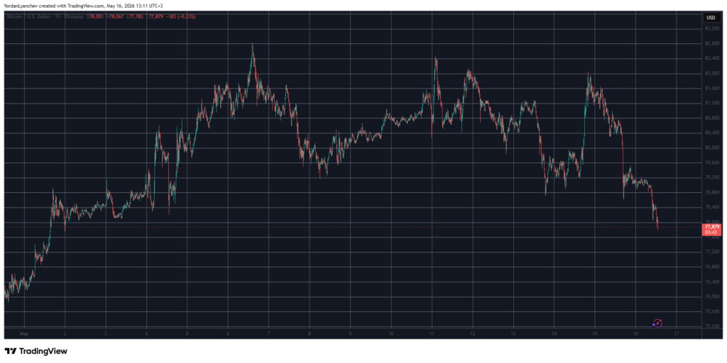 BTCUSD May 16. Source: TradingView