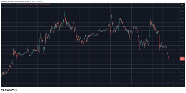 BTCUSD May 16. Source: TradingView