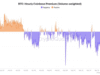 As Bitcoin miners stay strong, BTC’s next major move depends entirely on… Bitcoin