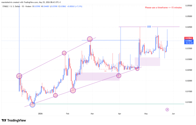 Assessing if STABLE can target $0.0445 next as short positions STABLE price analysis