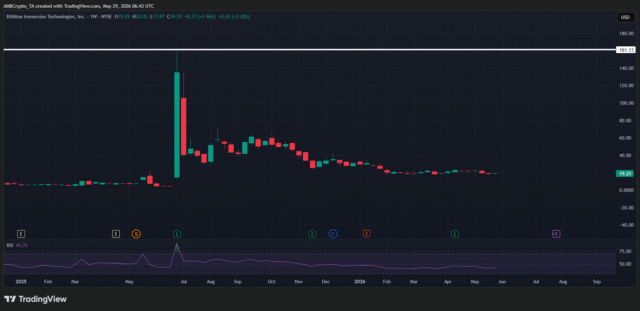 BMNR faces 90% collapse - How this affects Ethereum at bmnr