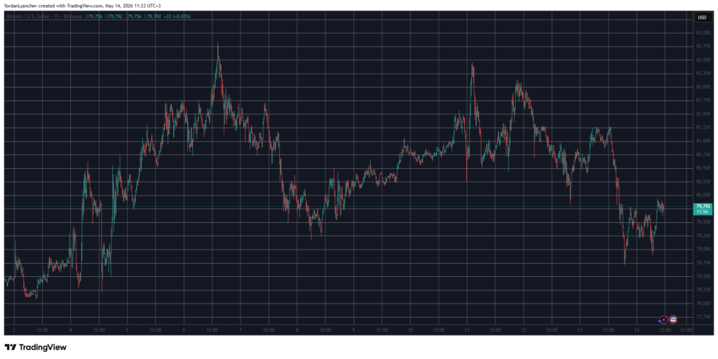 BTCUSD May 14. Source: TradingView