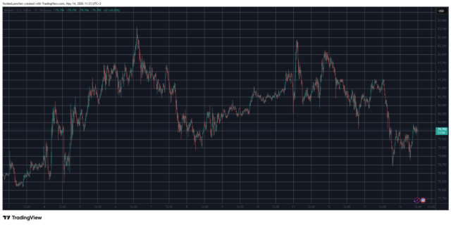 BTCUSD May 14. Source: TradingView