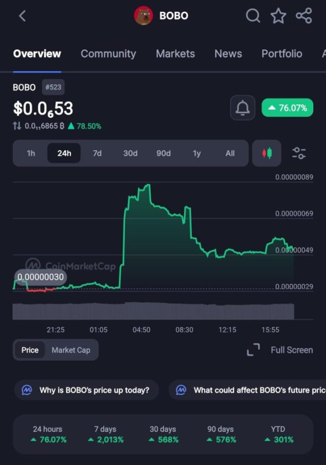 BOBO Memecoin Explodes Over 2,600% in a Week as Market BOBO Memecoin Explodes Over 2,600% in a Week as Market Revival Sparks Speculation