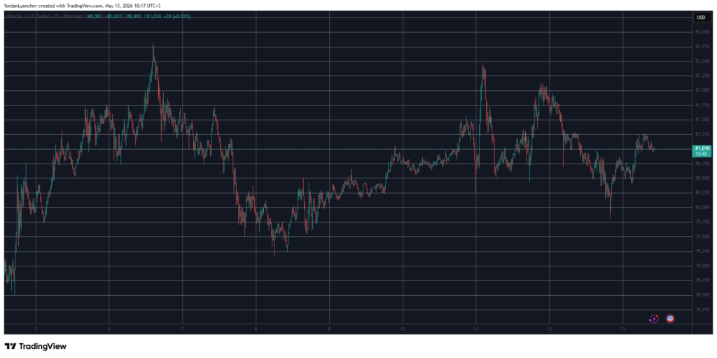 BTCUSD May 13. Source: TradingView