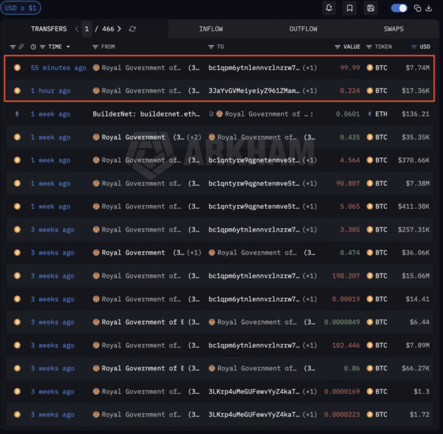 Bhutan’s $7 million BTC transfer adds to bigger $237 million Bhutan has transferred another 90 BTC