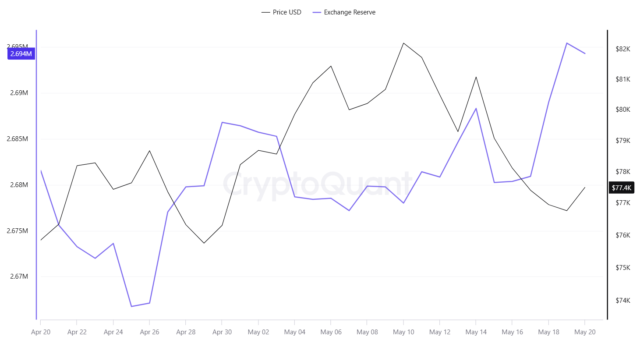 BTC Exchange Netflow