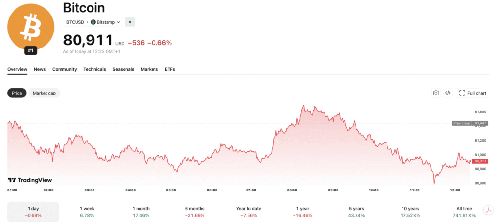 Bitcoin has taken a hammering, down nearly -3% on the day following further escalation in the Middle East between Iran and the US