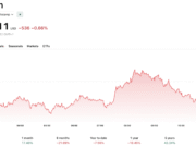 Bitcoin Crashes Below $80K as Iran War Escalates: Green Streak Broken? Bitcoin has taken a hammering, down nearly -3% on the day following further escalation in the Middle East between Iran and the US