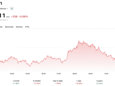 Bitcoin Crashes Below $80K as Iran War Escalates: Green Streak Broken? Bitcoin has taken a hammering, down nearly -3% on the day following further escalation in the Middle East between Iran and the US