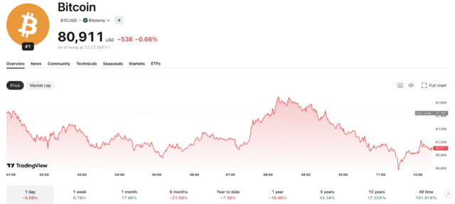 Bitcoin Crashes Below $80K as Iran War Escalates: Green Streak Bitcoin has taken a hammering, down nearly -3% on the day following further escalation in the Middle East between Iran and the US