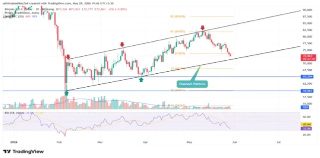 Bitcoin Drops as Strategy Moves $30M BTC to Coinbase Prime Bitcoin Price