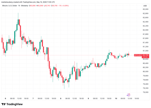 Bitcoin Due One More Dip Before BTC Price Uptrend Continues, Traders Agree