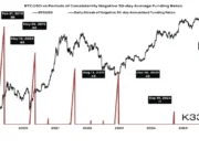 Bitcoin Hits Rare 10-Year Funding Extreme— History Points to Recovery 30-day average funding rate for bitcoin futures contracts