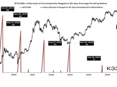 Bitcoin Hits Rare 10-Year Funding Extreme— History Points to Recovery 30-day average funding rate for bitcoin futures contracts