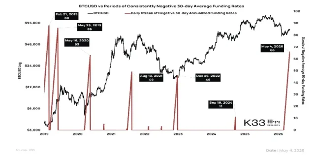 30-day average funding rate for bitcoin futures contracts