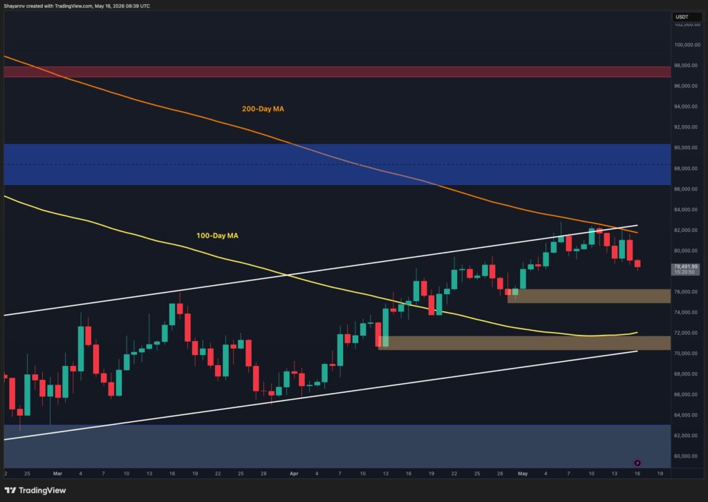 Bitcoin Price Analysis: What Does the Rejection at $80K Mean for BTC’s Future?