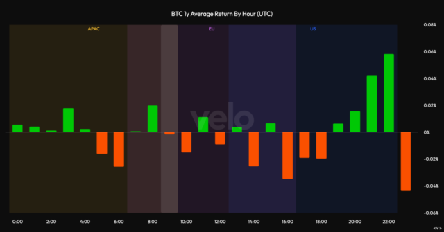 Bitcoin Price Prediction: Data Shows Bitcoin’s Entire Recovery Is Happening During ETF Trading Hours — What Does That Mean for Retail Traders?