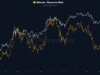 Bitcoin Price Rally Lacks Retail FOMO Despite Institutional Demand Bitcoin Reserve