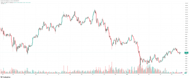 Bitcoin Price Stabilizes at $77K as President Trump Updates on BTCUSD_2026-05-25_12-09-12