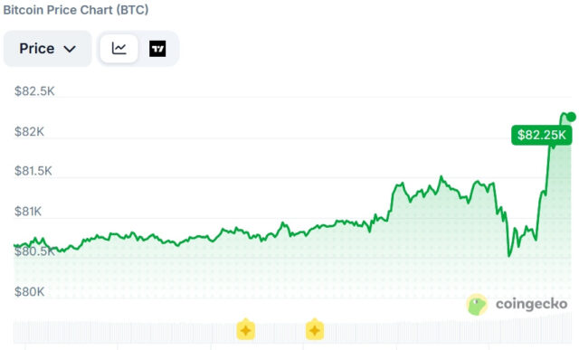 Bitcoin Rises 2.3% After Trump Rejects Iran's Peace Offer