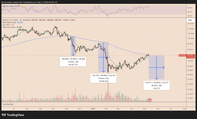Bitcoin Risks 30% Drop as Multi-Month Resistance Caps BTC Price Bitcoin Risks 30% Drop as Multi-Month Resistance Caps BTC Price Again