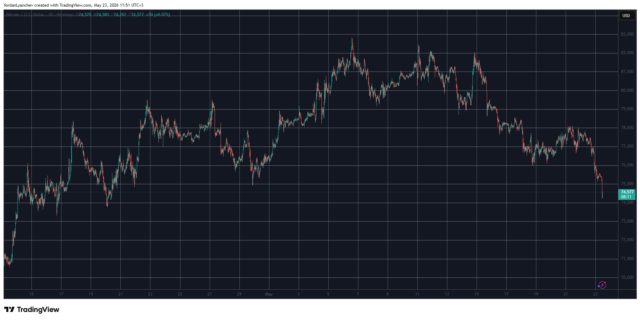 BTCUSD May 23. Source: TradingView