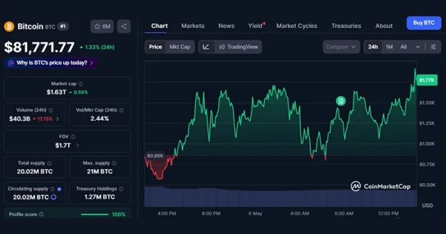 BTC 24-hours chart 