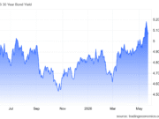 Bitcoin: Why are traders linking 5.14% treasury yields to a BTC supercycle? u.s. bond yield