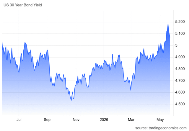 u.s. bond yield