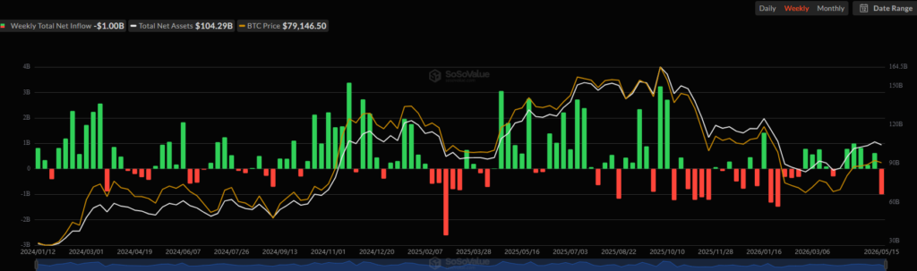 Bitcoin ETF Flows. Source: SoSoValue