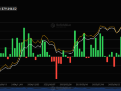 Bitcoin and Ethereum ETFs See Heavy Outflows as Prices Hit Brick Wall Bitcoin ETF Flows. Source: SoSoValue