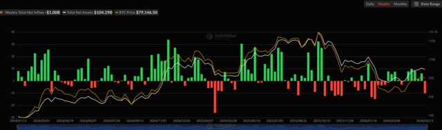 Bitcoin ETF Flows. Source: SoSoValue
