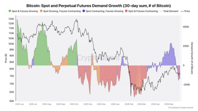 Bitcoin demand turns negative as BTC hits $72K – More spot and perpetual futures demand growth