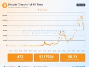Bitcoin has survived 472 death calls, and traders are already moving away! bitcoin