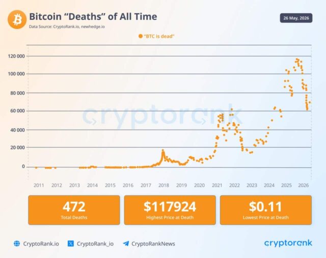 Bitcoin has survived 472 death calls, and traders are already bitcoin
