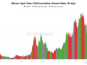 Bitcoin loses institutional support with $4B outflows: Will BTC stay above $73K? Bitcoin Spot Taker CVD