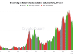 Bitcoin loses institutional support with $4B outflows: Will BTC stay above $73K? Bitcoin Spot Taker CVD