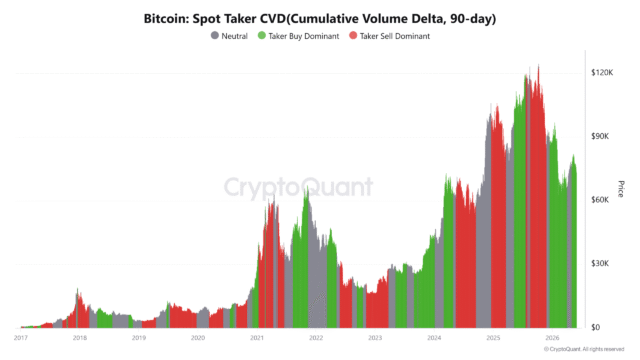 Bitcoin Spot Taker CVD