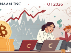 Bitcoin miner Canaan Inc. loses $88.7 mln in Q1 as crypto market remains fearful Bitcoin miner Canaan Inc. loses $88.7 mln in Q1 as crypto market remains fearful