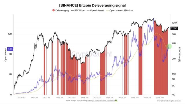 Bitcoin plugs leverage losses - But buyer interest in BTC Bitcoin deleveraging signal.