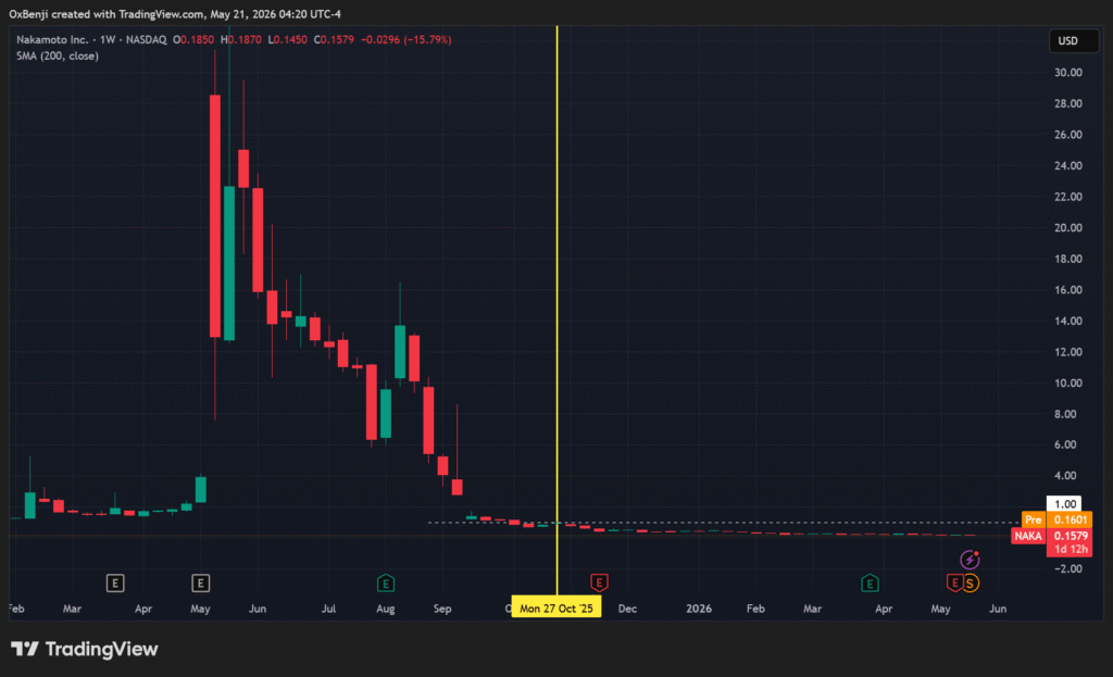 Bitcoin treasury Nakamoto