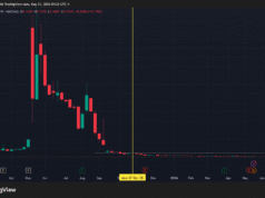 Bitcoin treasury firm Nakamoto approves reverse stock split after NAKA’s 99% collapse Bitcoin treasury Nakamoto