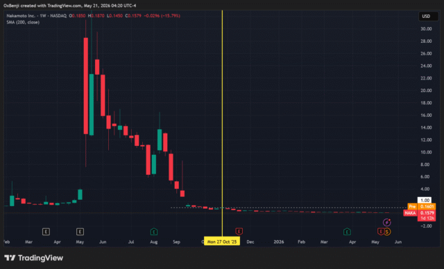 Bitcoin treasury firm Nakamoto approves reverse stock split after NAKA’s Bitcoin treasury Nakamoto